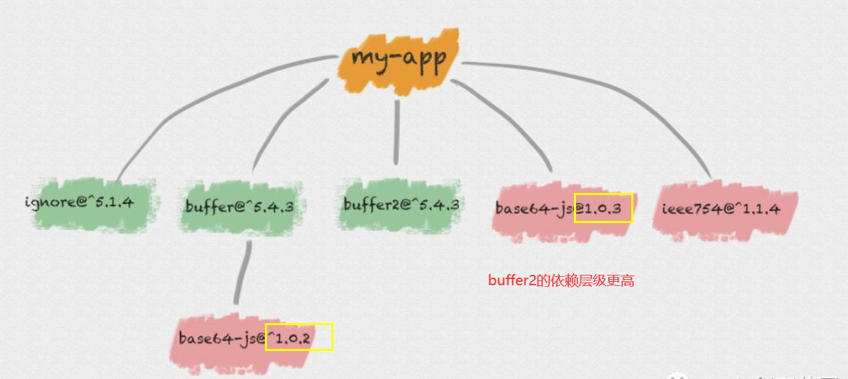 buffer的子依赖层级更高