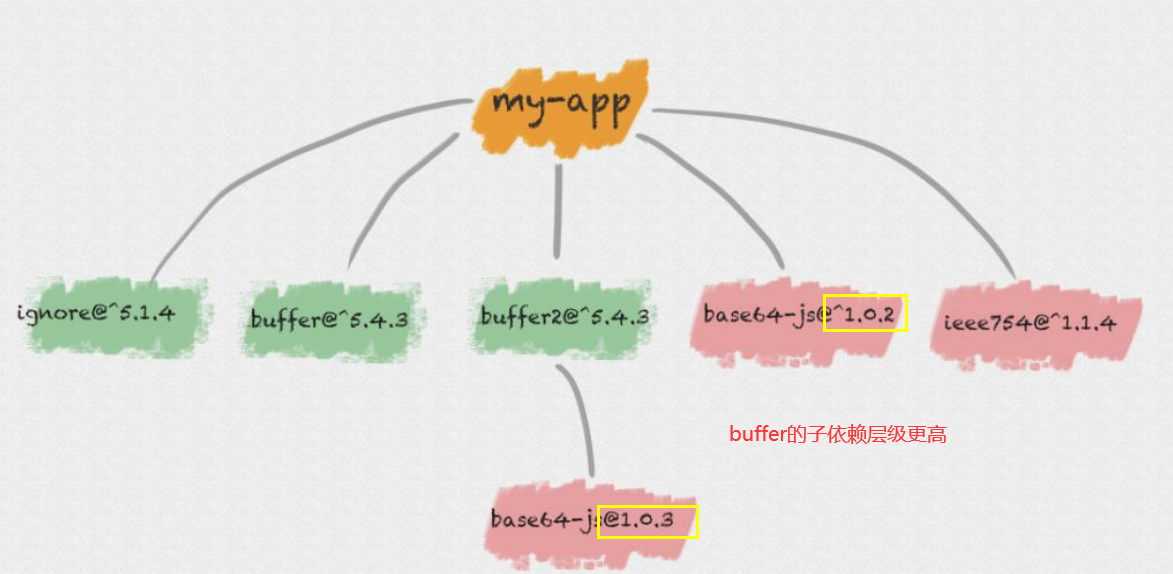 buffer2的子依赖层级更高